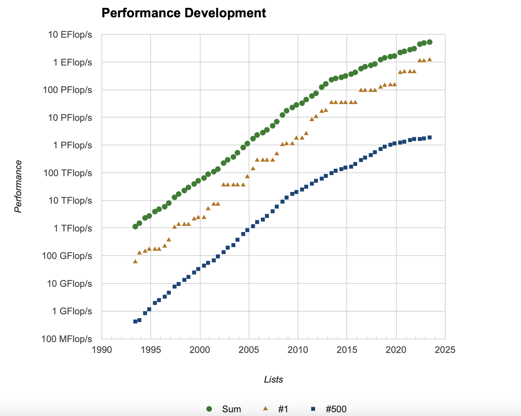Performance over time