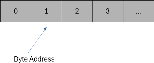 Byte array in memory